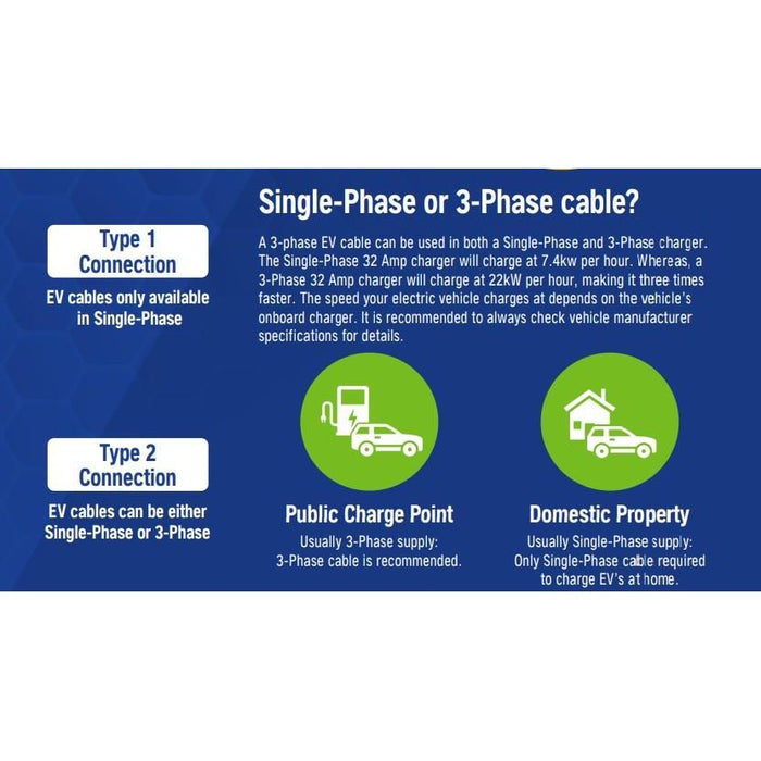 NAPA EV Charger Type 2 to Type 2 | 5m Electric Car Charging Cable 32 Amp 3 Phase