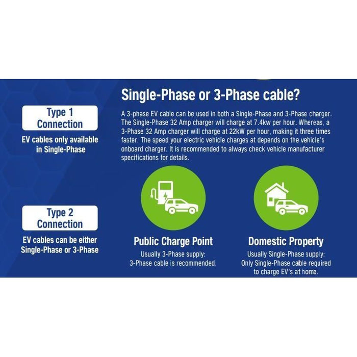 NAPA EV Charger, Type 1 to UK Plug | 5m Electric Car Charging Cable | 16 Amp